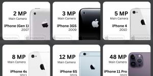 آبل تطور كاميرا 200 ميجابكسل لهاتف iPhone القادم فى قفزة تاريخية - هرم مصر