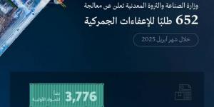 وزارة الصناعة والثروة المعدنية تُعالج 652 طلبًا للإعفاء الجمركي خلال شهر أبريل 2025 - هرم مصر