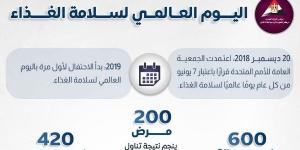 انفوجراف.. كل ما تريد معرفته عن اليوم العالمي لسلامة الغذاء - هرم مصر