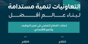 الموارد البشرية تواصل تنمية قطاع التعاونيات - هرم مصر