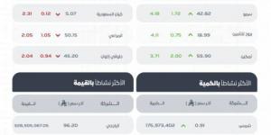 مؤشر سوق الأسهم السعودية يُغلق مرتفعًا عند مستوى 11345 نقطة - هرم مصر