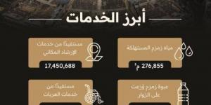 استفادة أكثر من 20 مليون شخص من الخدمات المتنوعة المُقدّمة بالمسجد الحرام خلال عام 1446هـ - هرم مصر