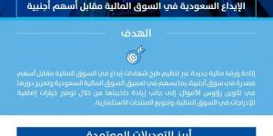هيئة السوق المالية تعتمد الإطار التنظيمي لطرح شهادات الإيداع السعودية  مقابل أسهم أجنبية - هرم مصر