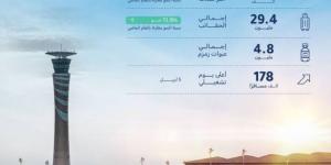 مطار الملك عبدالعزيز يستقبل أكثر من 25 مليون مسافر خلال منتصف العام الجاري 2025م - هرم مصر