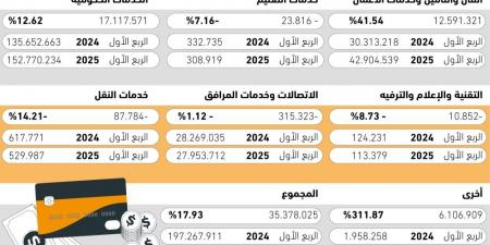 35.5
مليار ريال زيادة سنوية
 في مدفوعات سداد - #عاجل - هرم مصر