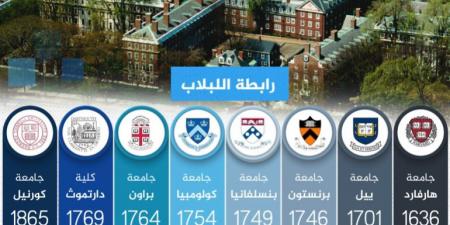 جامعات رابطة اللبلاب على خط المواجهة مع إدارة ترامب - هرم مصر