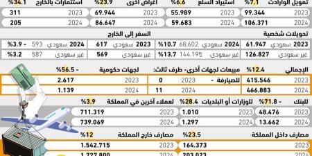 10.7% 
نمو تحويلات السعوديين 
من النقد الأجنبي للخارج - #عاجل - هرم مصر
