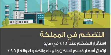 استقرار التضخم عند 2.2 %.. وأسعار الجملة ترتفع 2 % - هرم مصر