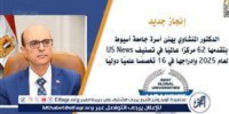 المنشاوي يعلن عن تقدم جامعة أسيوط 62 مركزًا عالميًا في تصنيف US News لعام 2025 وإدراجها في 16 تخصصًا علميًا دوليًا - هرم مصر
