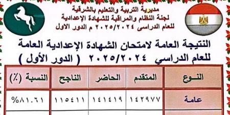 محافظ الشرقية يعتمد نتيجة الشهادة الإعدادية بنسبة نجاح 82.05% - هرم مصر