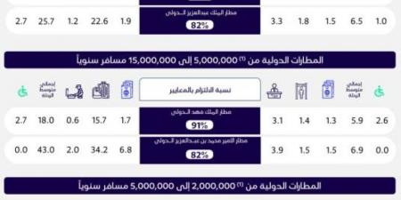 الطيران المدني: مطار الملك خالد يتصدر فئة زيادة أعداد المسافرين بنسبة التزام بلغت (82%) - هرم مصر