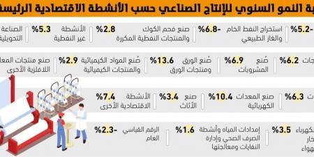 صناعتا الورق 
والمعدات الكهربائية تتصدران النمو الصناعي - #عاجل - هرم مصر