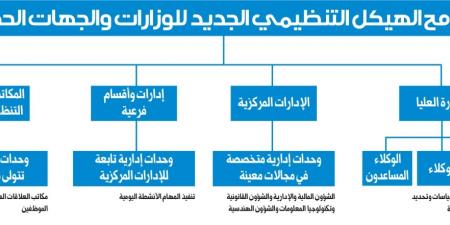تقرير محلي: الهياكل التنظيمية الجديدة... للترشيق أم الترشيد؟ - هرم مصر