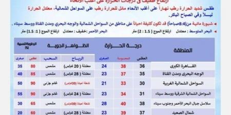 الموجة الحارة مكملة.. "الأرصاد" تحذّر من حالة الطقس اليوم الجمعة 27 يونيو 2025 - هرم مصر