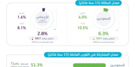 معدل البطالة لسكان المملكة يبلغ 2.8% في الربع الأول من عام 2025م - هرم مصر
