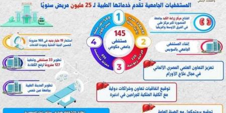 ١١ عامًا من الدعم المتواصل من القيادة السياسية لملف المستشفيات الجامعية - هرم مصر