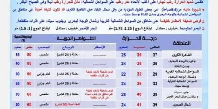 تحذير من ضربات الشمس.. بيان «الأرصاد» عن حالة الطقس غدا الثلاثاء - هرم مصر