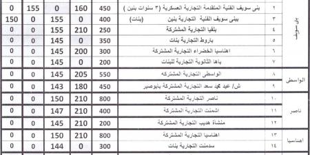 232 درجة للنظامي و200 للخدمات.. محافظ بني سويف يعتمد تنسيق القبول بالثانوية العامة - هرم مصر