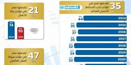 المركز الإعلامي لمجلس الوزراء يستعرض بالإنفوجراف التحسن الملحوظ في مناخ الاستثمار - هرم مصر