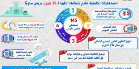 11 عامًا من الدعم الرئاسي.. المستشفيات الجامعية تستقبل 25 مليون مريض سنويًا وتجري 620 ألف عملية - هرم مصر