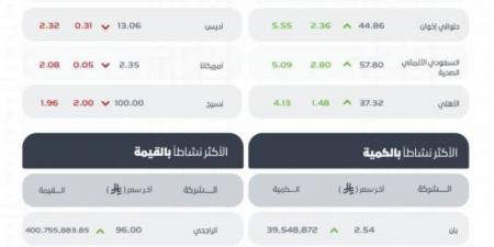 مؤشر سوق الأسهم السعودية يُغلق مرتفعًا عند مستوى 11244 نقطة - هرم مصر