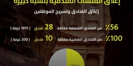 في ذكرى اختيارها كعجيبة عالمية.. البترا تواجه أزمة سياحية غير مسبوقة وإغلاقات واسعة - هرم مصر