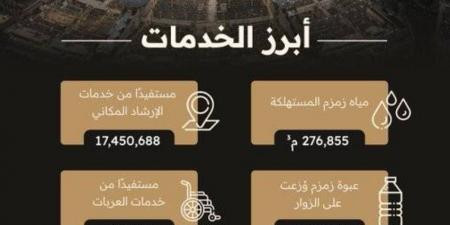 استفادة أكثر من 20 مليون شخص من الخدمات المتنوعة المُقدّمة بالمسجد الحرام خلال عام 1446هـ - هرم مصر