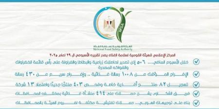 "سلامة الغذاء": تصدير 3400 رسالة غذائية خلال أسبوع.. وإيطاليا والهند والولايات المتحدة وإنجلترا أكبر المستوردين - هرم مصر