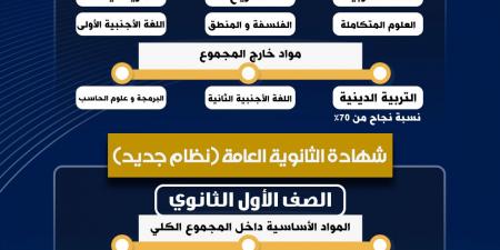 التعليم تنفي إتاحة التحويل من البكالوريا المصرية للثانوية العامة والعكس - هرم مصر