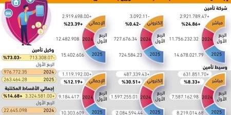 3.3 مليارات ريال زيادة بأقساط التأمين - #عاجل - هرم مصر