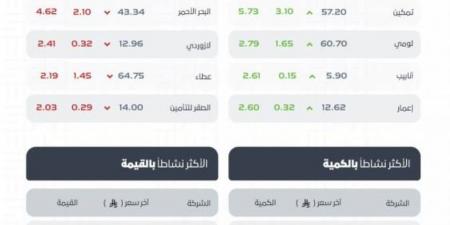 مؤشر سوق الأسهم السعودية يغلق منخفضًا عند مستوى (10881.71) نقطة - هرم مصر