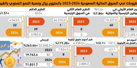 263% 
نموا في قيمة الاكتتابات بالسوق السعودية - #عاجل - هرم مصر