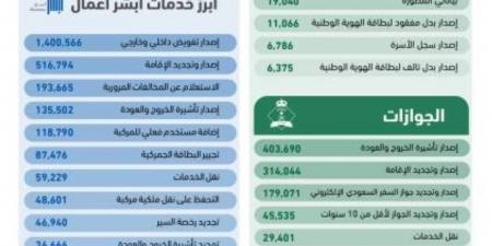أكثر من 43 مليون عملية إلكترونية عبر منصة أبشر في يوليو 2025م - هرم مصر