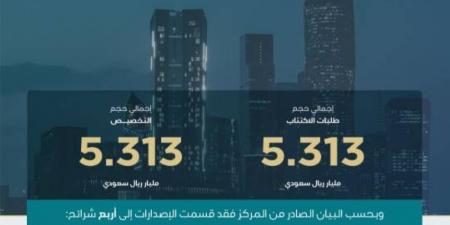 مركز إدارة الدين يقفل طرح أغسطس 2025 بمبلغ إجمالي 5.313 مليارات ريال - هرم مصر