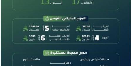 3.7 مليارات ريال قدمها صندوق التنمية لتمويل مشروعات 13 دولة خلال 2024 - هرم مصر