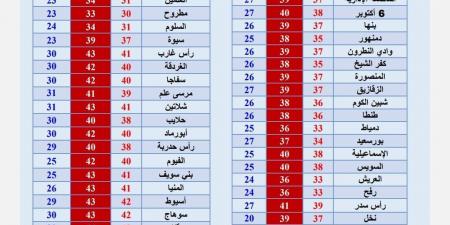 الأرصاد تحذر من ارتفاع مؤقت في درجات الحرارة - هرم مصر