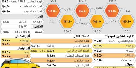 4.4% تراجعا بأسعار السيارات المستعملة - #عاجل - هرم مصر