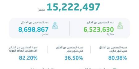 الإحصاء: أكثر من 15 مليون معتمر خلال الربع الأول 2025 - هرم مصر