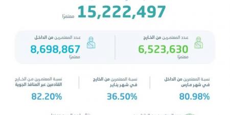 الإحصاء: أكثر من 15 مليون معتمر في المملكة خلال الربع الأول 2025 - هرم مصر