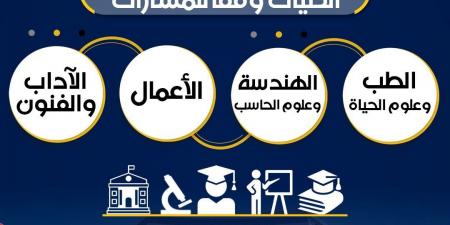 التعليم تنفي حرمان خريجي البكالوريا المصرية من معظم الكليات في تنسيق الجامعات - هرم مصر