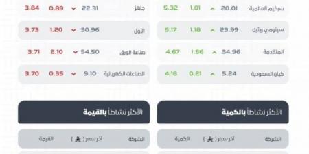 مؤشر سوق الأسهم السعودية يغلق منخفضًا عند مستوى 10866.83 نقطة - هرم مصر