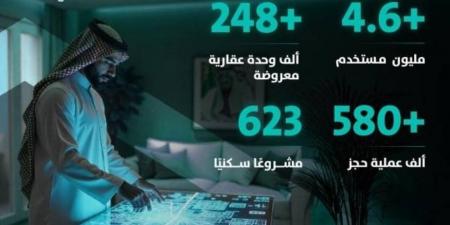 سكني يتجاوز نصف مليون حجز كأكبر منصة عقارية للبيع على الخارطة - هرم مصر