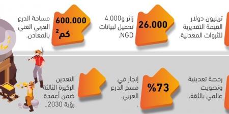 9.3 تريليونات ريال ثروات تعدينية - #عاجل - هرم مصر