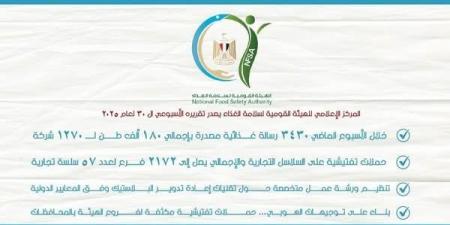 «سلامة الغذاء»: 80 مأمورية تفتيشية لتقييم التزام المنشآت باشتراطات الجودة - هرم مصر
