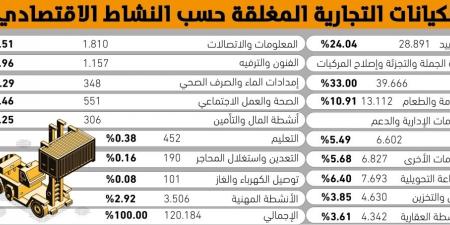 الأنظمة التصحيحية تغلق 120 ألف منشأة - #عاجل - هرم مصر