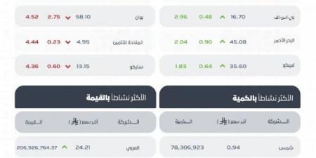 تاسي يغلق منخفضًا عند مستوى (10696.89) نقطة - هرم مصر