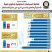المركز الإعلامي لمجلس الوزراء يستعرض بالإنفوجراف التحسن الملحوظ في مناخ الاستثمار - هرم مصر