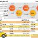 4.4% تراجعا بأسعار السيارات المستعملة - #عاجل - هرم مصر