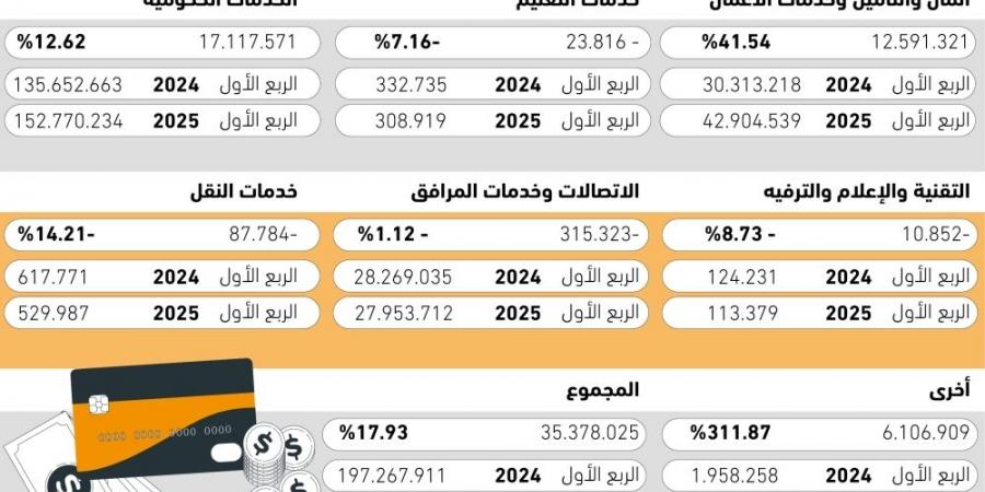 35.5
مليار ريال زيادة سنوية
 في مدفوعات سداد - #عاجل - هرم مصر