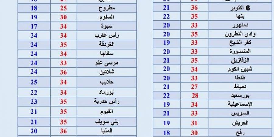 طقس يوم وقفة عرفات.. درجات الحرارة المتوقعة اليوم الخميس 5 يونيو 2025 - هرم مصر